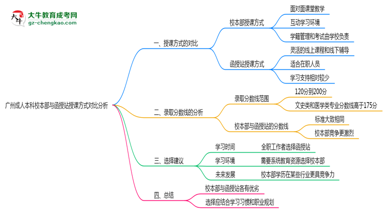 廣州成人本科校本部與函授站授課方式對(duì)比分析(2025年最新)思維導(dǎo)圖