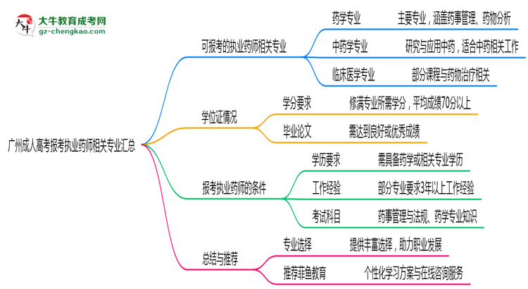 廣州成人高考報(bào)考執(zhí)業(yè)藥師相關(guān)專業(yè)匯總思維導(dǎo)圖
