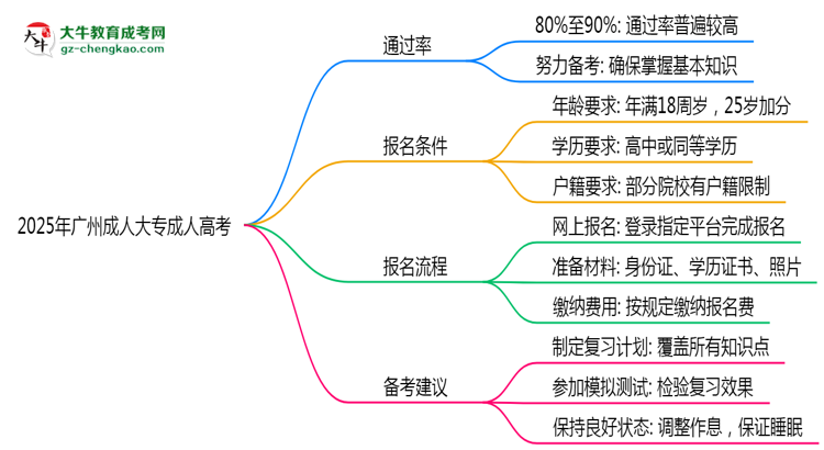 2025年廣州成人大專是否到了就能過？真那么簡單嗎？思維導圖
