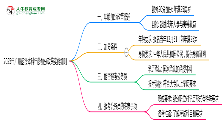 2025年廣州函授本科年齡加分政策實(shí)施細(xì)則思維導(dǎo)圖