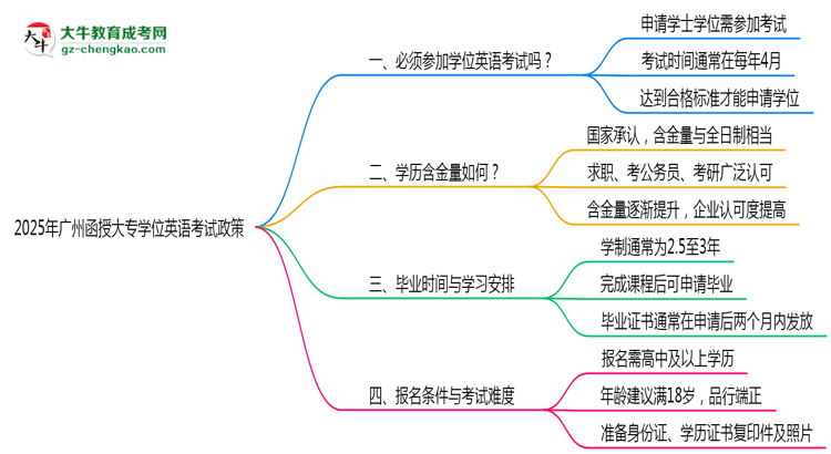 2025年廣州函授大專學(xué)位英語考試必考政策思維導(dǎo)圖
