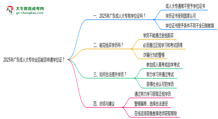 2025年廣東成人大專畢業(yè)后能否申請學(xué)位證？思維導(dǎo)圖