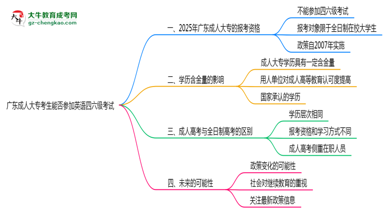 廣東成人大?？忌芊駞⒓佑⒄Z(yǔ)四六級(jí)考試思維導(dǎo)圖