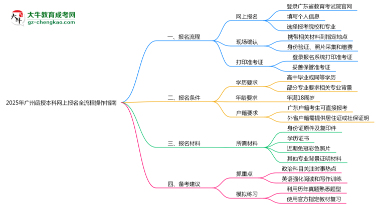2025年廣州函授本科網(wǎng)上報名全流程操作指南思維導(dǎo)圖