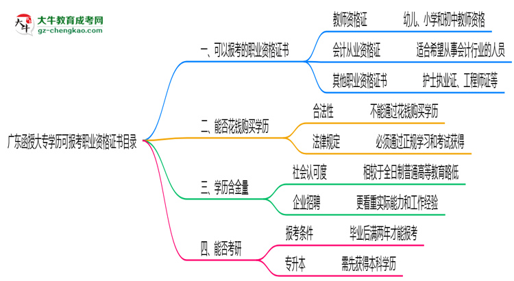 廣東函授大專學(xué)歷可報(bào)考職業(yè)資格證書(shū)目錄思維導(dǎo)圖
