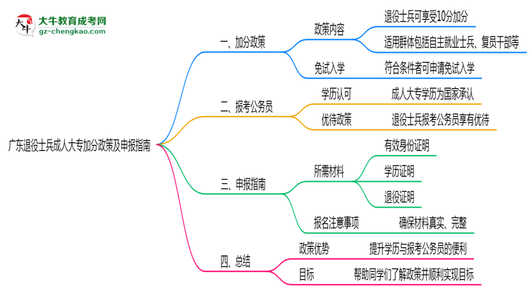 廣東退役士兵成人大專加分政策及申報(bào)指南（2025年最新）思維導(dǎo)圖