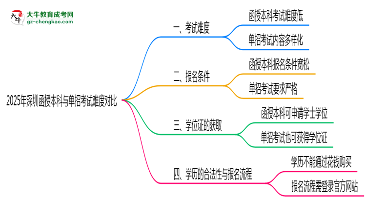 2025年深圳函授本科與單招考試難度對比思維導(dǎo)圖