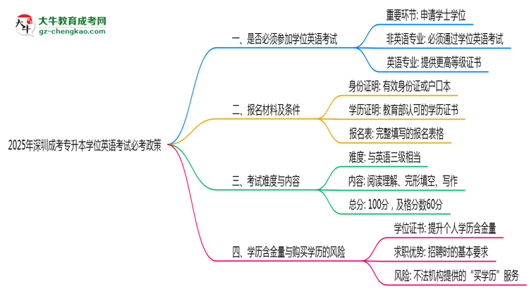 2025年深圳成考專升本學(xué)位英語考試必考政策思維導(dǎo)圖