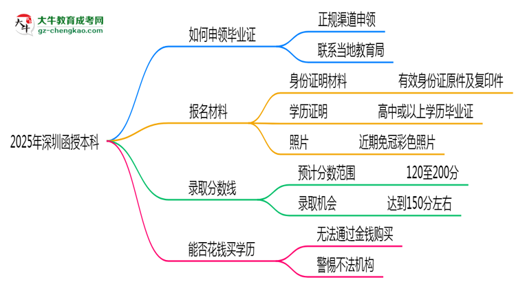 2025年深圳函授本科機構(gòu)跑路后畢業(yè)證申領(lǐng)辦法思維導圖