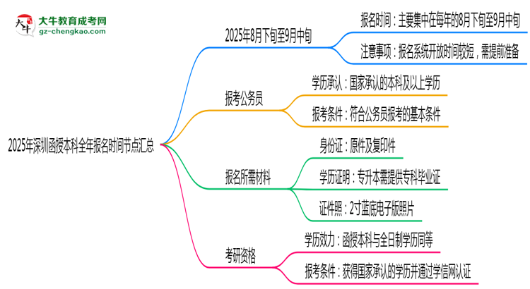 2025年深圳函授本科全年報名時間節(jié)點匯總思維導(dǎo)圖