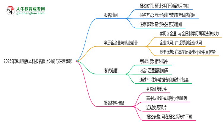 2025年深圳函授本科報名截止時間與注意事項思維導圖