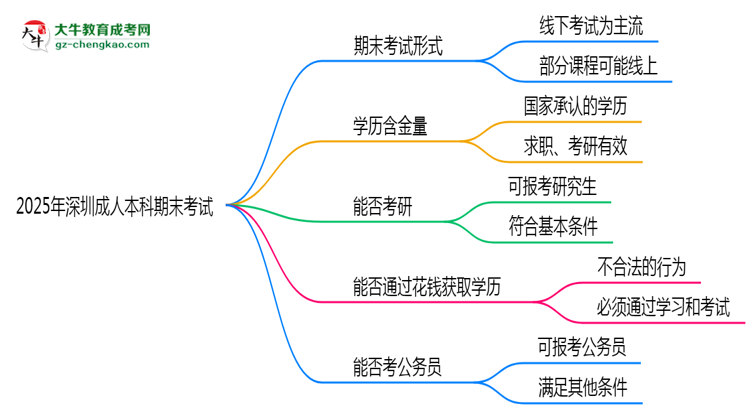 2025年深圳成人本科期末考試是線上考還是線下考？思維導圖