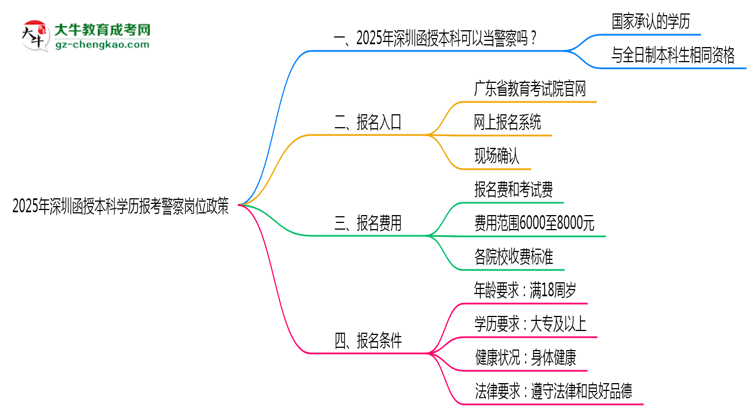 2025年深圳函授本科學歷報考警察崗位政策思維導圖