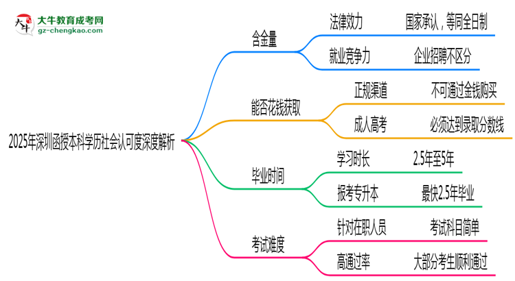 2025年深圳函授本科學(xué)歷社會(huì)認(rèn)可度深度解析思維導(dǎo)圖