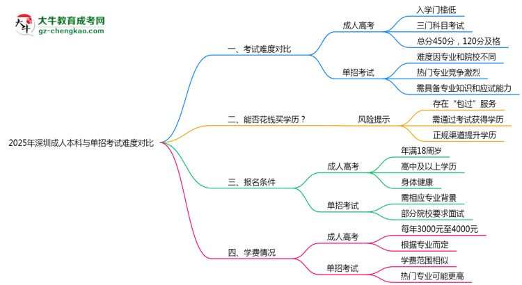 2025年深圳成人本科與單招考試難度對比思維導(dǎo)圖