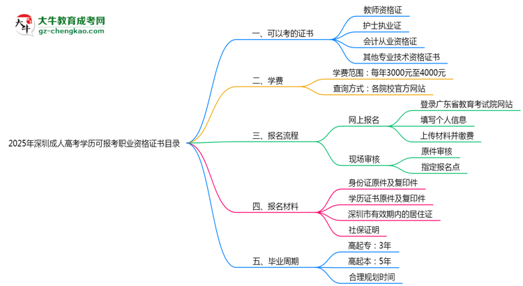 深圳成人高考學(xué)歷可報(bào)考職業(yè)資格證書目錄思維導(dǎo)圖