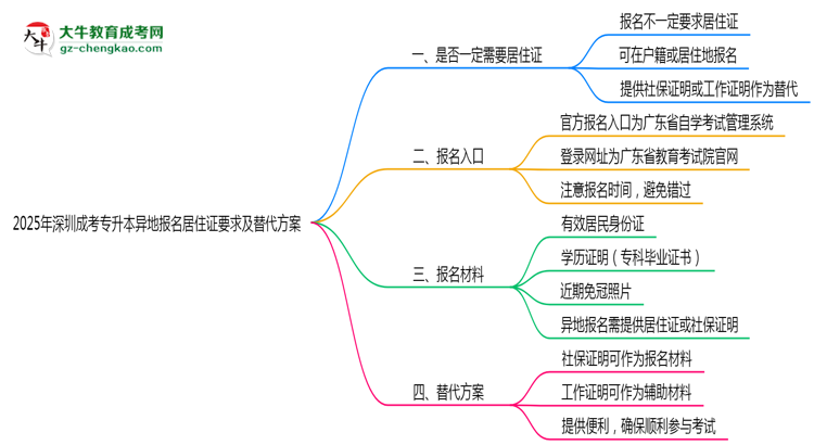 2025年深圳成考專升本異地報名居住證要求及替代方案思維導(dǎo)圖