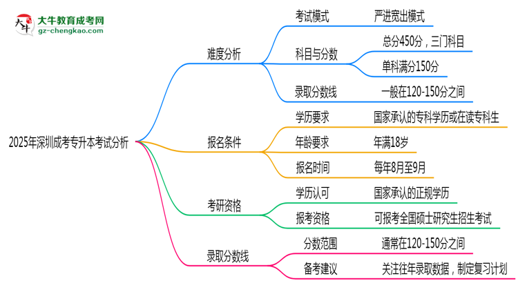 2025年深圳成考專升本考試難度分析與備考建議思維導圖