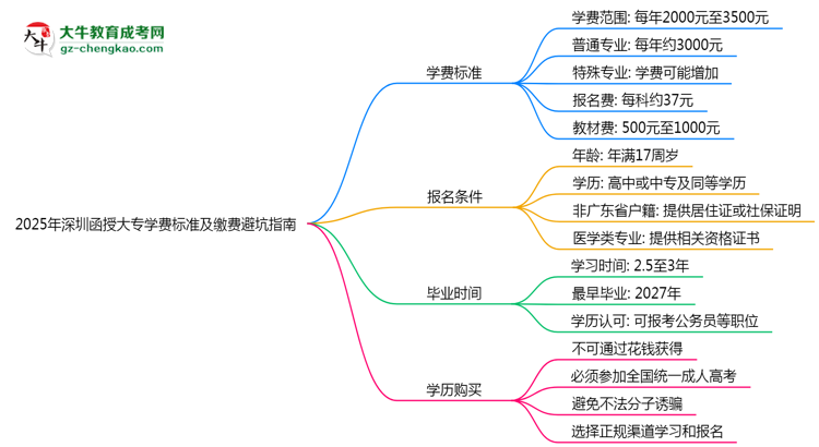 2025年深圳函授大專學(xué)費標(biāo)準(zhǔn)及繳費避坑指南思維導(dǎo)圖
