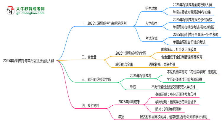 2025年深圳成考與單招區(qū)別及適用人群思維導圖