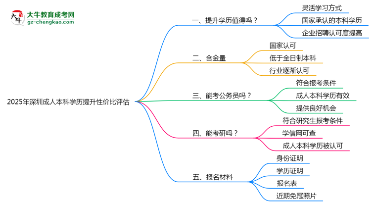 2025年深圳成人本科學歷提升性價比評估思維導圖