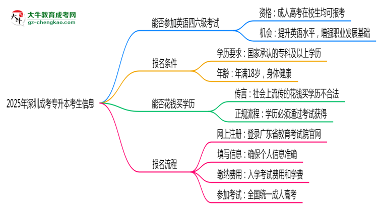 深圳成考專升本考生能否參加英語四六級(jí)考試思維導(dǎo)圖