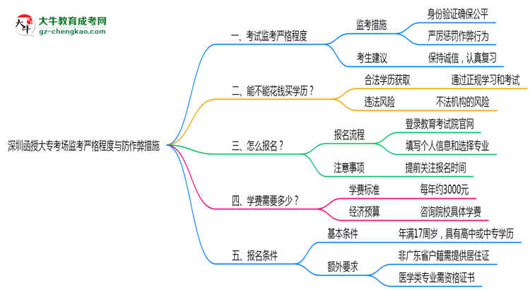 深圳函授大?？紙?chǎng)監(jiān)考嚴(yán)格程度與防作弊措施思維導(dǎo)圖