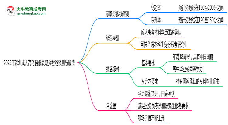 2025年深圳成人高考最低錄取分數(shù)線預(yù)測與解讀思維導(dǎo)圖