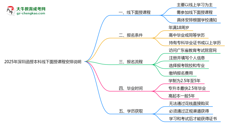 2025年深圳函授本科線下面授課程安排說明思維導圖