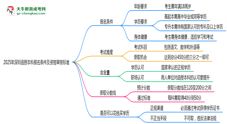 2025年深圳函授本科報名條件及資格審核標(biāo)準(zhǔn)思維導(dǎo)圖