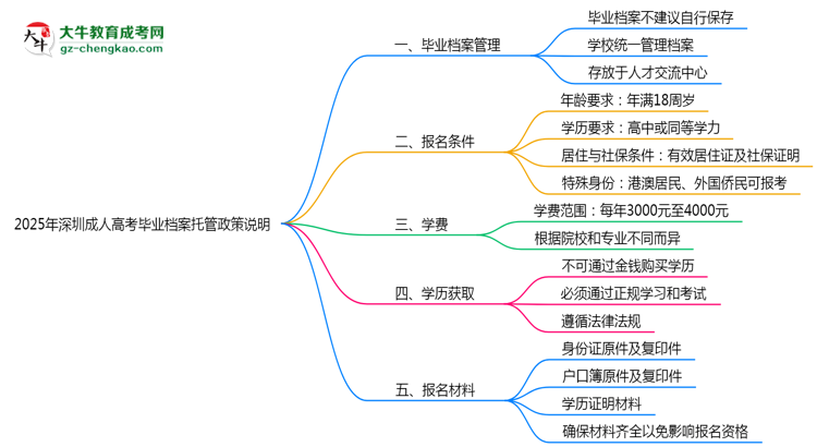 2025年深圳成人高考畢業(yè)檔案托管政策說(shuō)明思維導(dǎo)圖