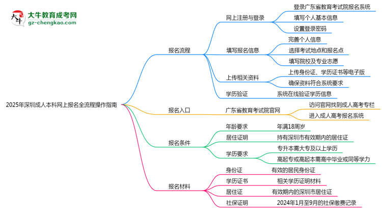 2025年深圳成人本科網(wǎng)上報(bào)名全流程操作指南思維導(dǎo)圖