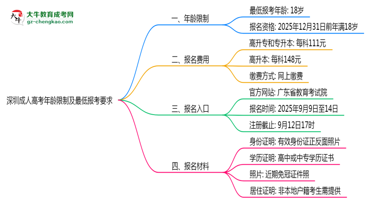 深圳成人高考年齡限制及最低報(bào)考要求說明思維導(dǎo)圖