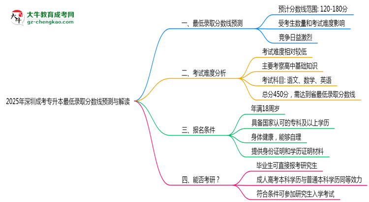2025年深圳成考專升本最低錄取分?jǐn)?shù)線預(yù)測(cè)與解讀思維導(dǎo)圖