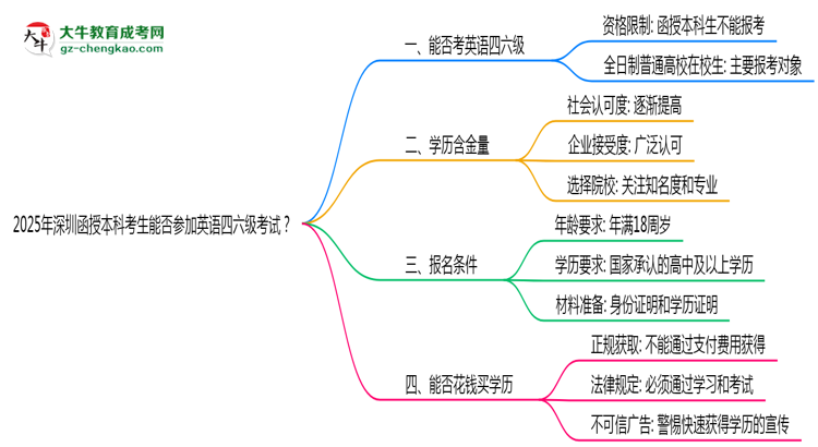 深圳函授本科考生能否參加英語四六級(jí)考試思維導(dǎo)圖