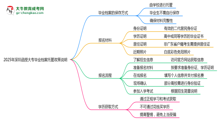 2025年深圳函授大專畢業(yè)檔案托管政策說(shuō)明思維導(dǎo)圖