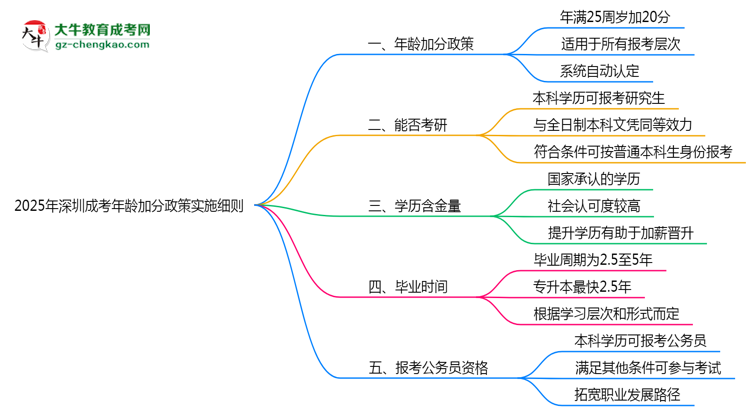 2025年深圳成考年齡加分政策實施細則思維導(dǎo)圖