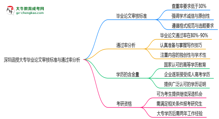 深圳函授大專畢業(yè)論文審核標(biāo)準(zhǔn)與通過(guò)率分析思維導(dǎo)圖