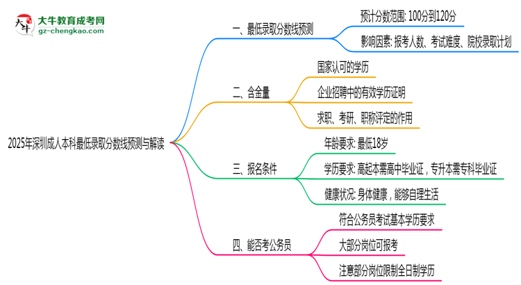 2025年深圳成人本科最低錄取分?jǐn)?shù)線預(yù)測與解讀思維導(dǎo)圖