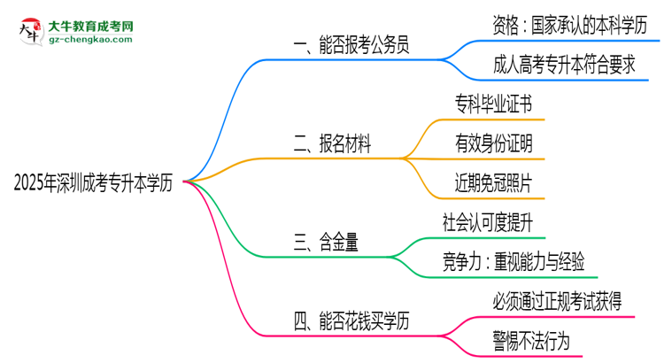 2025年深圳成考專升本學(xué)歷有資格報考公務(wù)員嗎？思維導(dǎo)圖
