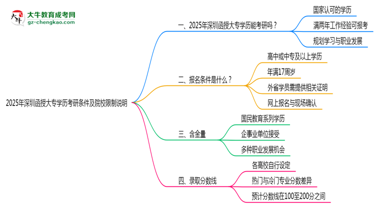 2025年深圳函授大專學(xué)歷考研條件及院校限制說明思維導(dǎo)圖