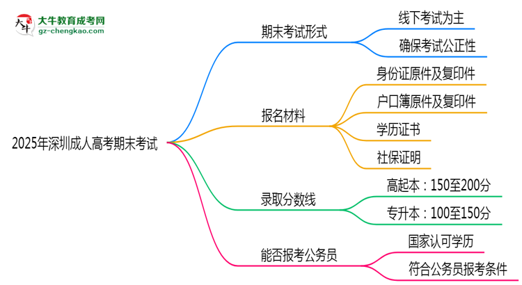 2025年深圳成人高考期末考試是線上考還是線下考？思維導(dǎo)圖