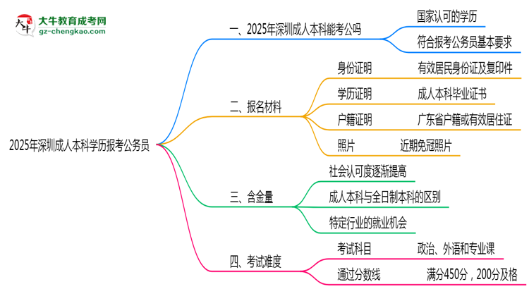 2025年深圳成人本科學(xué)歷有資格報考公務(wù)員嗎？思維導(dǎo)圖
