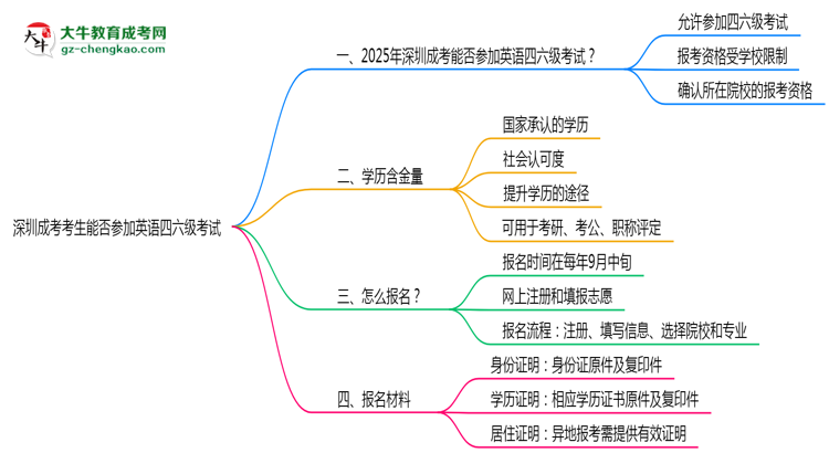深圳成考考生能否參加英語四六級考試思維導(dǎo)圖