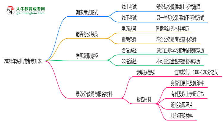 2025年深圳成考專升本期末考試是線上考還是線下考?思維導圖