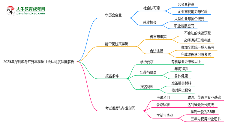 2025年深圳成考專升本學歷社會認可度深度解析思維導圖