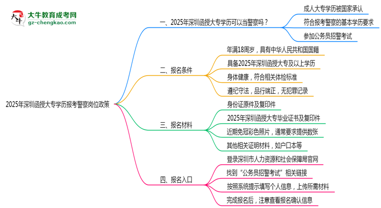2025年深圳函授大專學歷報考警察崗位政策思維導圖
