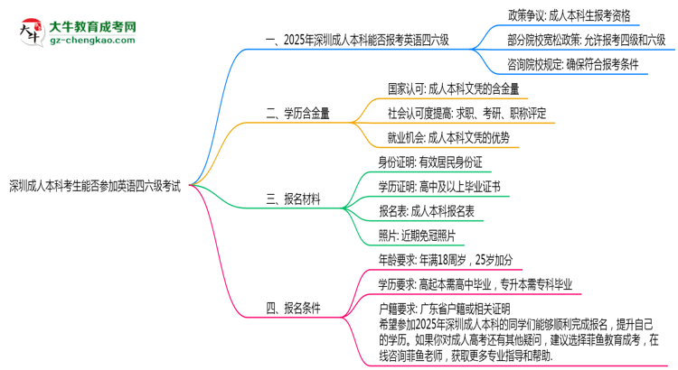 深圳成人本科考生能否參加英語四六級(jí)考試思維導(dǎo)圖