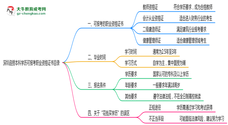 深圳函授本科學(xué)歷可報考職業(yè)資格證書目錄思維導(dǎo)圖