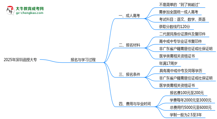 2025年深圳函授大專是否到了就能過？真那么簡(jiǎn)單嗎？思維導(dǎo)圖